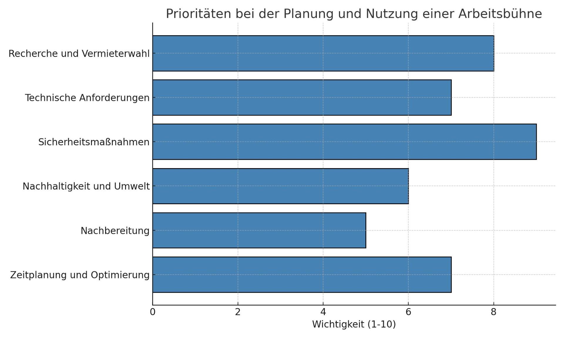 Balkendiagramm zeigt Prioritäten bei Planung und Nutzung von Arbeitsbühnen, basierend auf Wichtigkeitskriterien.